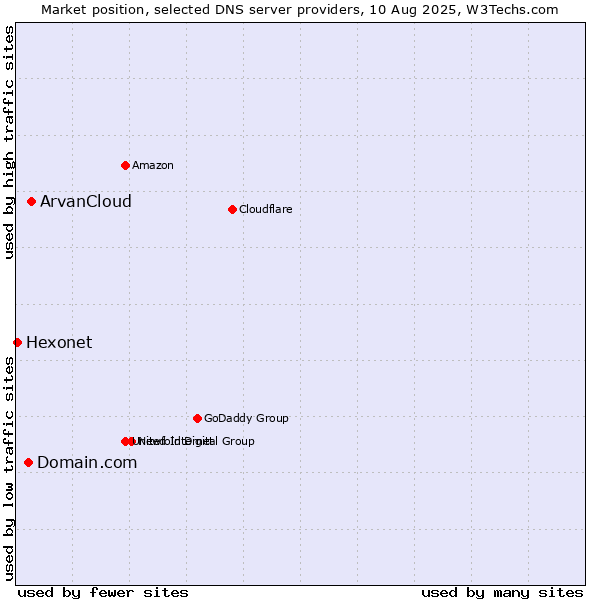 Market position of ArvanCloud vs. Domain.com vs. Hexonet