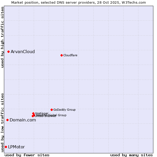 Market position of ArvanCloud vs. Domain.com vs. LPMotor