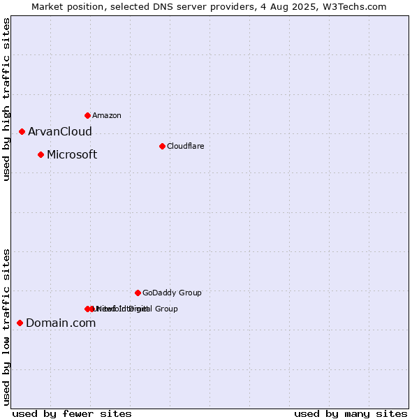 Market position of Microsoft vs. ArvanCloud vs. Domain.com