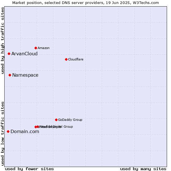 Market position of Namespace vs. ArvanCloud vs. Domain.com
