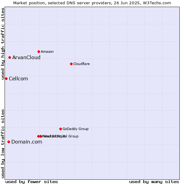 Market position of ArvanCloud vs. Domain.com vs. Cellcom