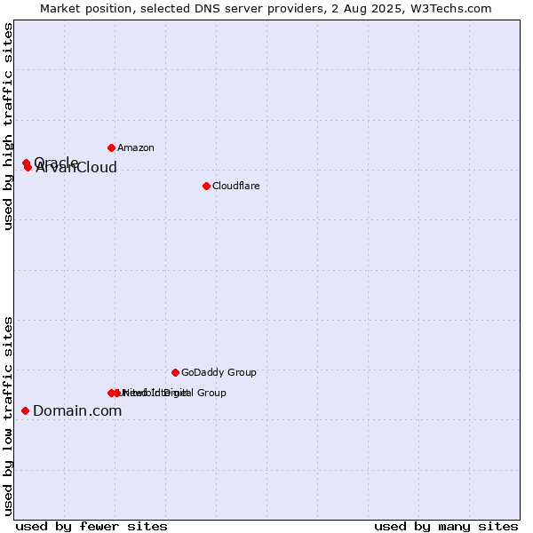 Market position of ArvanCloud vs. Domain.com vs. Oracle