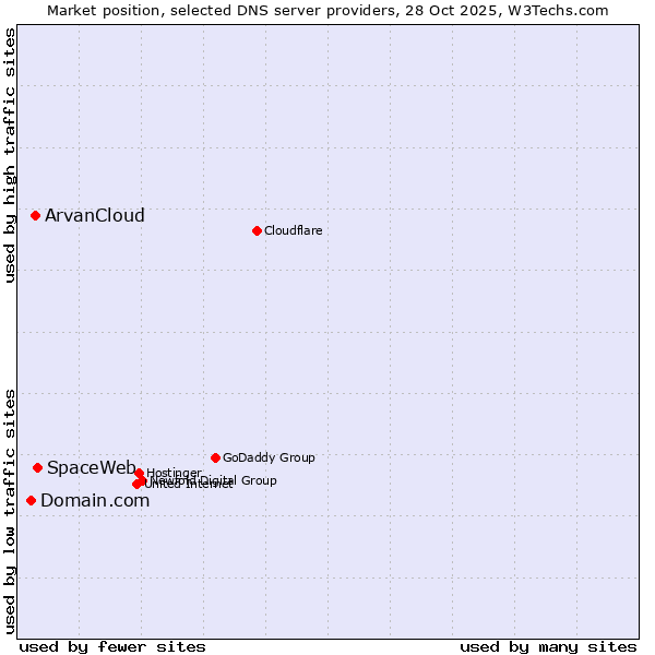 Market position of SpaceWeb vs. ArvanCloud vs. Domain.com