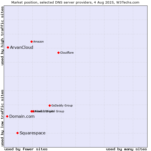 Market position of Squarespace vs. ArvanCloud vs. Domain.com