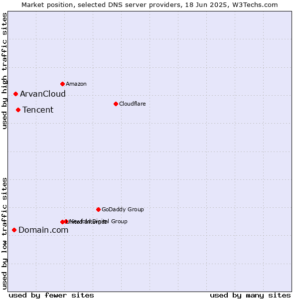 Market position of Tencent vs. ArvanCloud vs. Domain.com