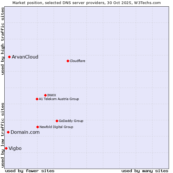 Market position of ArvanCloud vs. Domain.com vs. Vigbo