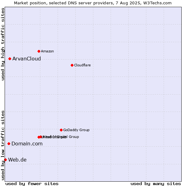Market position of ArvanCloud vs. Domain.com vs. Web.de