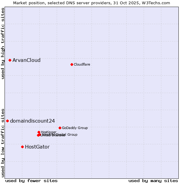 Market position of HostGator vs. ArvanCloud vs. domaindiscount24