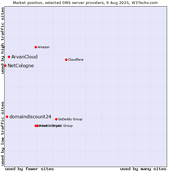 Market position of ArvanCloud vs. domaindiscount24 vs. NetCologne