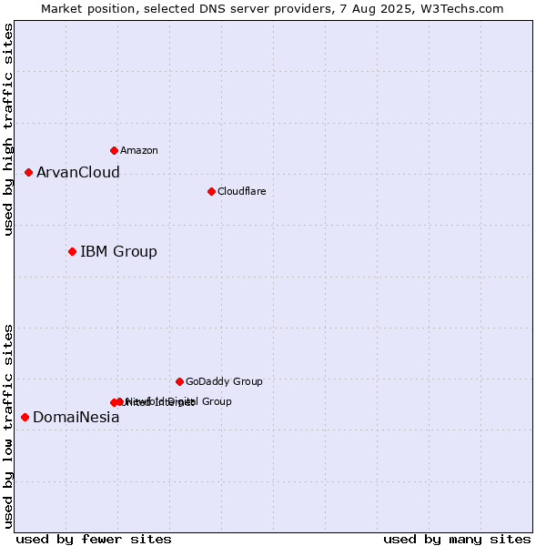Market position of IBM Group vs. ArvanCloud vs. DomaiNesia