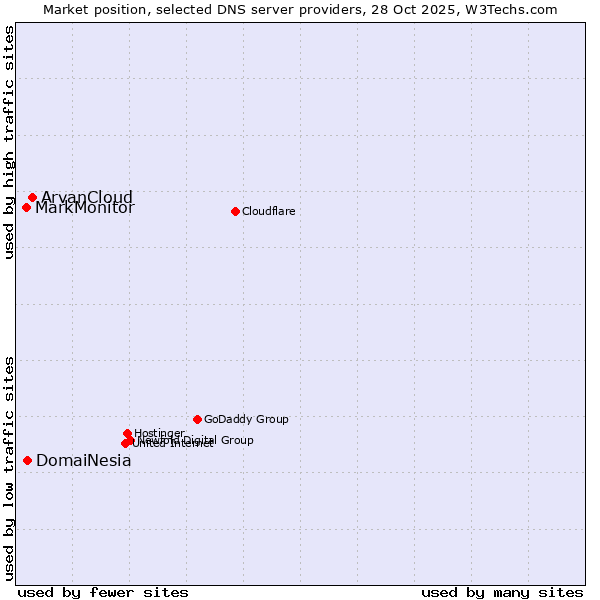 Market position of ArvanCloud vs. DomaiNesia vs. MarkMonitor