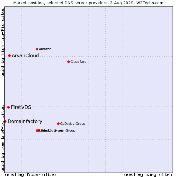 Market position of ArvanCloud vs. FirstVDS vs. Domainfactory