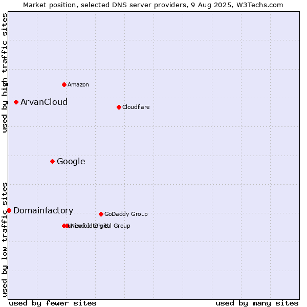 Market position of Google vs. ArvanCloud vs. Domainfactory