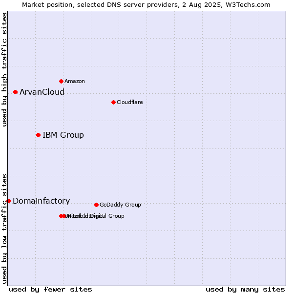 Market position of IBM Group vs. ArvanCloud vs. Domainfactory