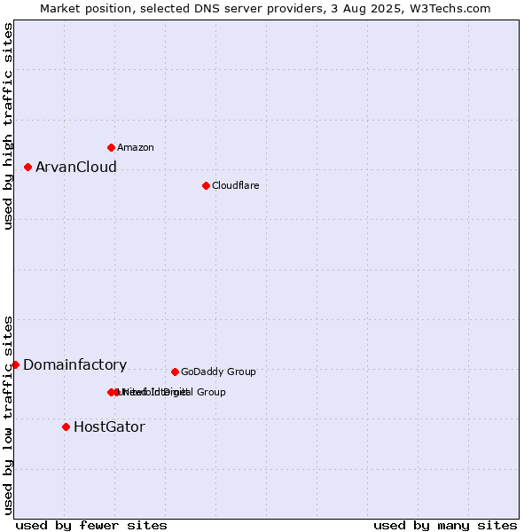 Market position of HostGator vs. ArvanCloud vs. Domainfactory