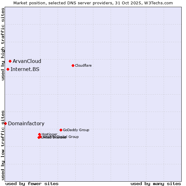 Market position of ArvanCloud vs. Internet.BS vs. Domainfactory