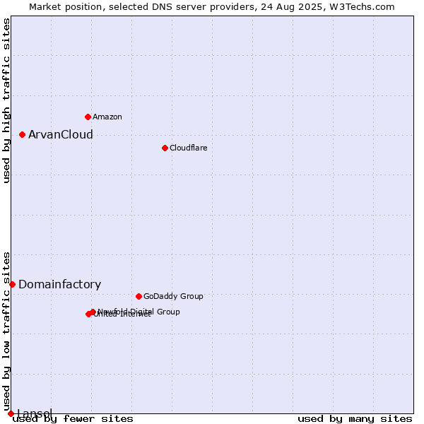 Market position of ArvanCloud vs. Domainfactory vs. Lansol