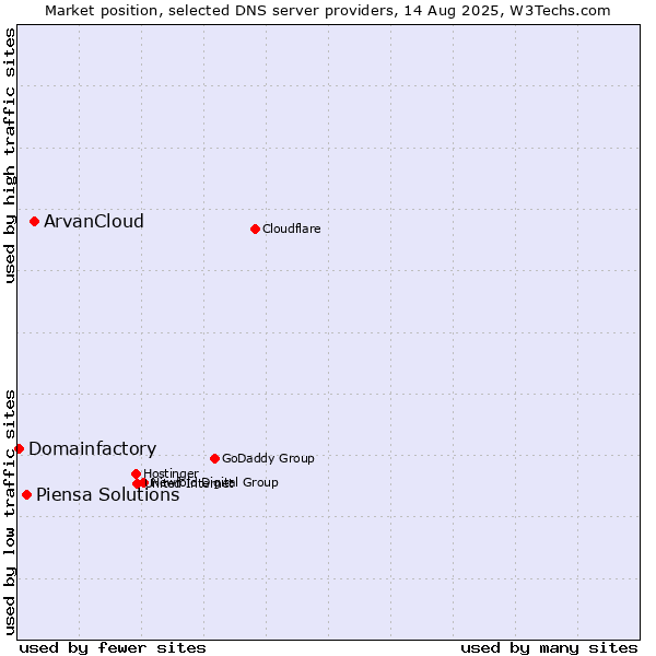 Market position of ArvanCloud vs. Piensa Solutions vs. Domainfactory