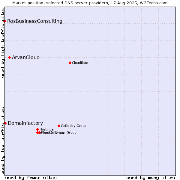 Market position of ArvanCloud vs. Domainfactory vs. RosBusinessConsulting