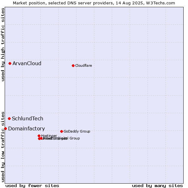 Market position of ArvanCloud vs. SchlundTech vs. Domainfactory