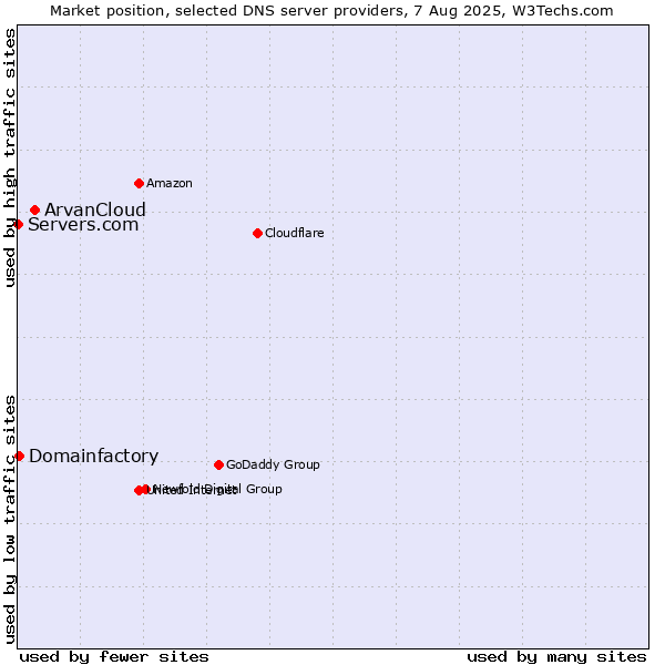 Market position of ArvanCloud vs. Domainfactory vs. Servers.com