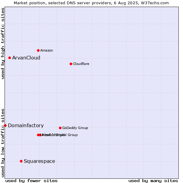 Market position of Squarespace vs. ArvanCloud vs. Domainfactory