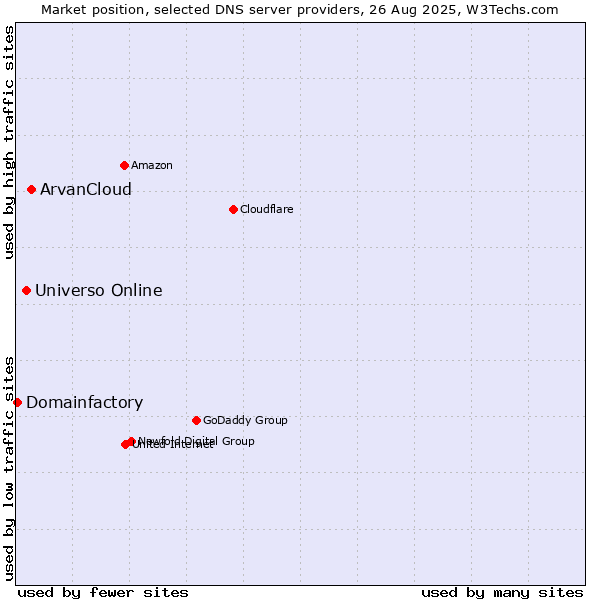 Market position of ArvanCloud vs. Universo Online vs. Domainfactory