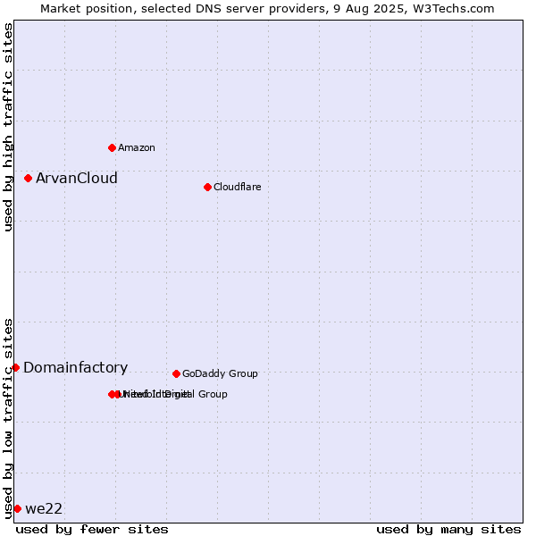 Market position of ArvanCloud vs. we22 vs. Domainfactory