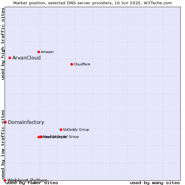 Market position of ArvanCloud vs. Domainfactory vs. Webhost Python