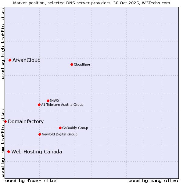 Market position of ArvanCloud vs. Web Hosting Canada vs. Domainfactory