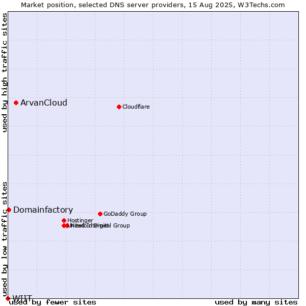 Market position of ArvanCloud vs. Domainfactory vs. WIIT