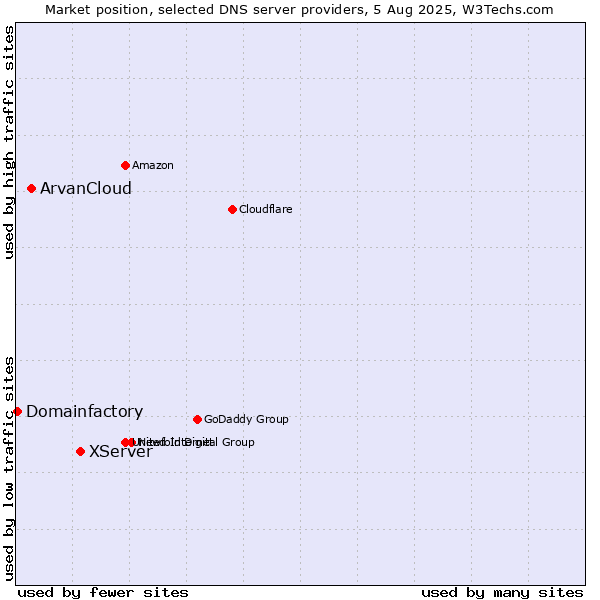 Market position of XServer vs. ArvanCloud vs. Domainfactory