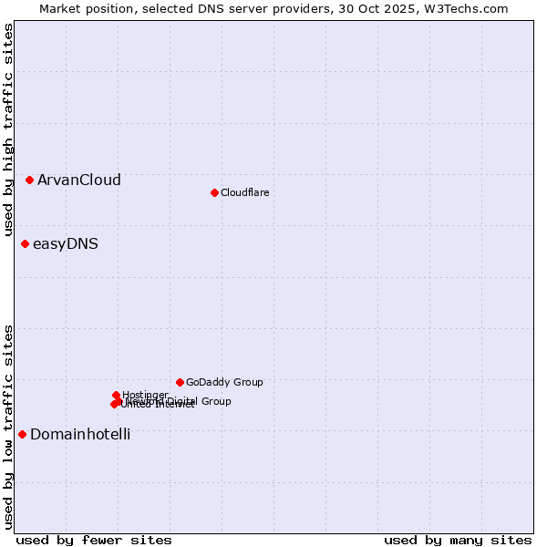 Market position of ArvanCloud vs. easyDNS vs. Domainhotelli