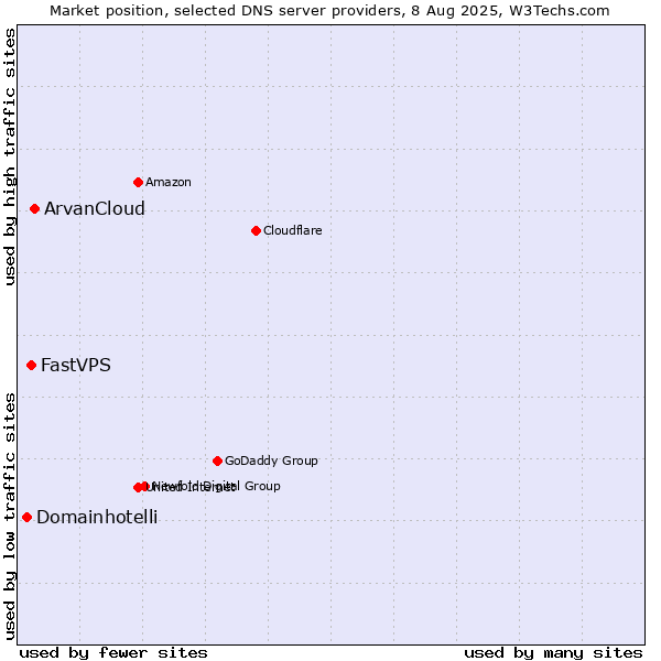 Market position of ArvanCloud vs. FastVPS vs. Domainhotelli