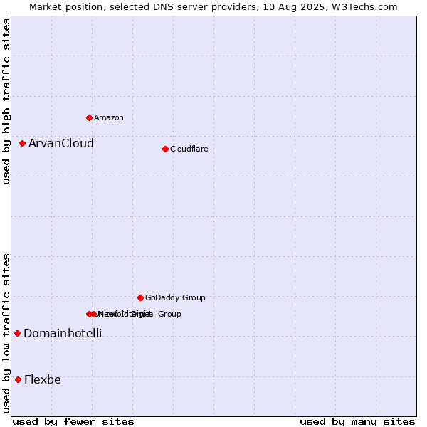 Market position of ArvanCloud vs. Flexbe vs. Domainhotelli
