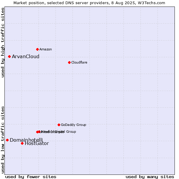 Market position of HostGator vs. ArvanCloud vs. Domainhotelli