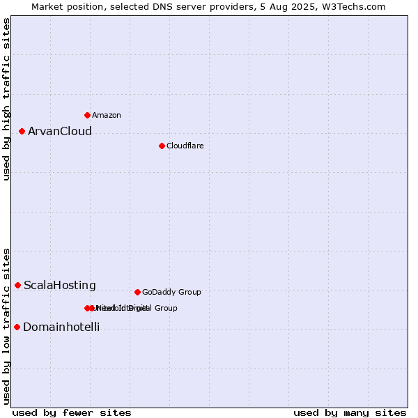 Market position of ArvanCloud vs. ScalaHosting vs. Domainhotelli