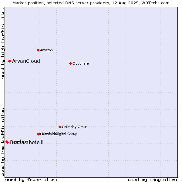 Market position of ArvanCloud vs. Domainhotelli vs. Truehost