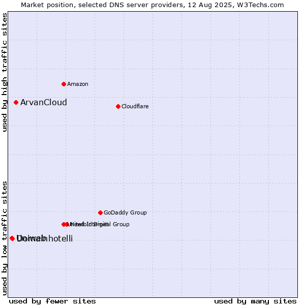 Market position of ArvanCloud vs. Domainhotelli vs. Uniweb