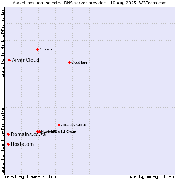 Market position of ArvanCloud vs. Hostatom vs. Domains.co.za