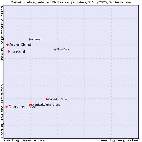 Market position of Tencent vs. ArvanCloud vs. Domains.co.za