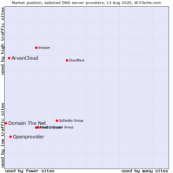 Market position of Openprovider vs. ArvanCloud vs. Domain The Net