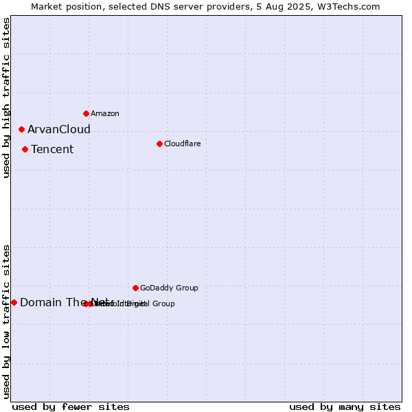 Market position of Tencent vs. ArvanCloud vs. Domain The Net
