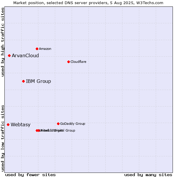 Market position of IBM Group vs. ArvanCloud vs. Webtasy