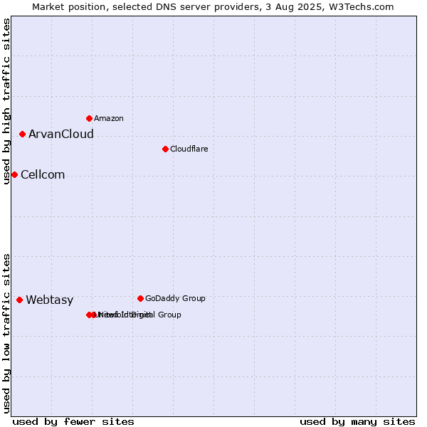 Market position of ArvanCloud vs. Webtasy vs. Cellcom