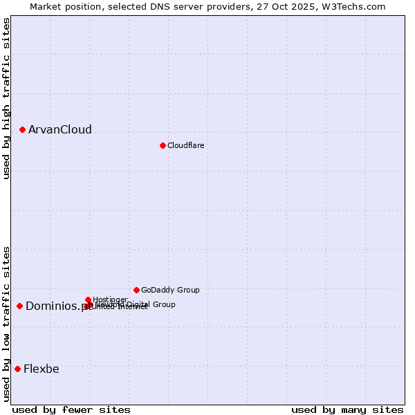 Market position of ArvanCloud vs. Dominios.pt vs. Flexbe