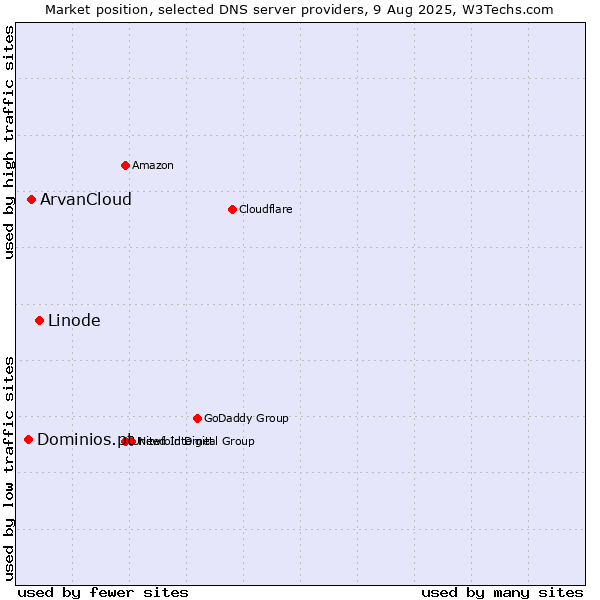 Market position of Linode vs. ArvanCloud vs. Dominios.pt