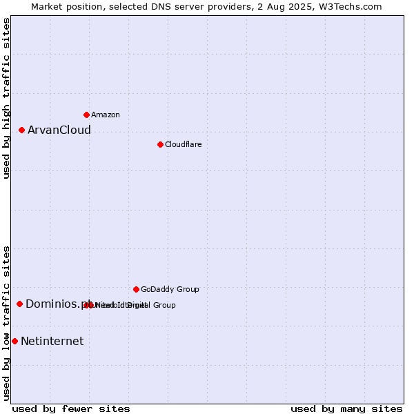Market position of ArvanCloud vs. Dominios.pt vs. Netinternet
