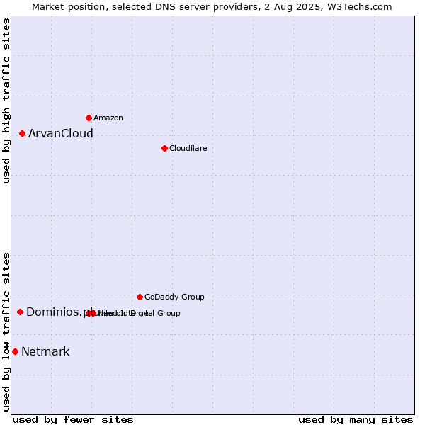 Market position of ArvanCloud vs. Dominios.pt vs. Netmark