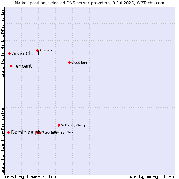Market position of Tencent vs. ArvanCloud vs. Dominios.pt